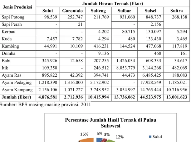 Tabel 4.16  Produksi Sektor Peternakan Menurut Provinsi  Jenis Produksi  Jumlah Hewan Ternak (Ekor) 