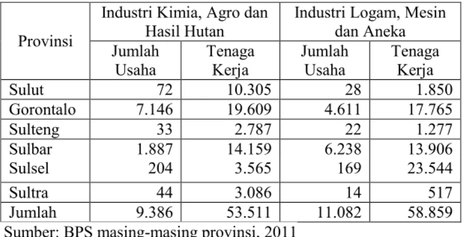 Tabel 4.18 Potensi Usaha Industri dan Tenaga Kerja Industri Menurut    Provinsi 