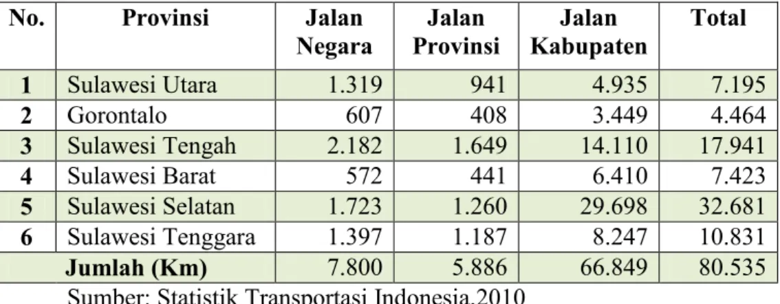 Tabel 4.22 Panjang Jalan (km) Menurut Kewenangan di Sulawesi  No.  Provinsi  Jalan 
