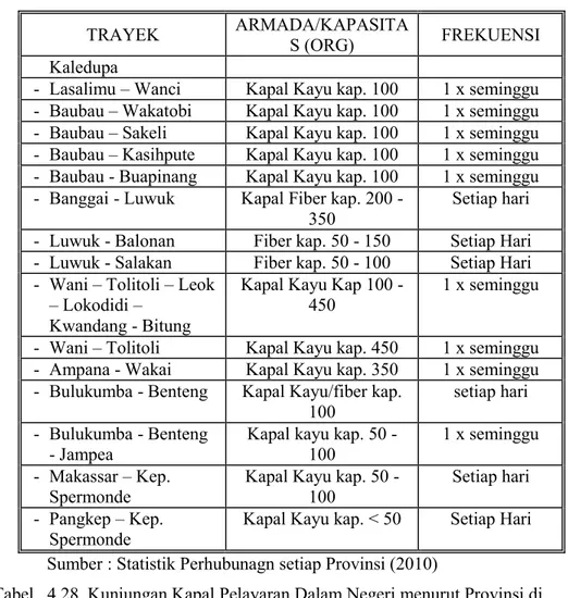 Tabel   4.28  Kunjungan Kapal Pelayaran Dalam Negeri menurut Provinsi di  Pelabuhan yang Diusahakan 