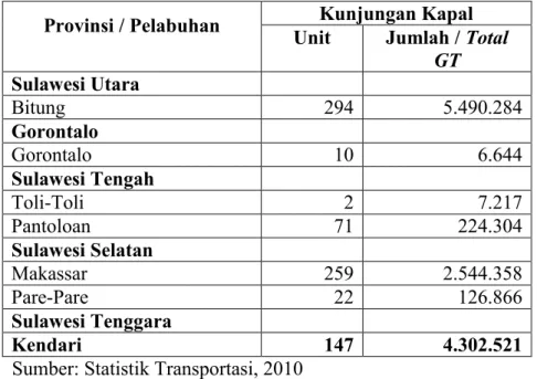Tabel 4.29 Kunjungan Kapal Pelayaran Luar Negeri menurut Provinsi di Pelabuhan  yang Diusahakan 