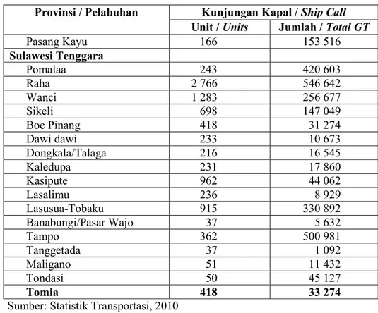 Tabel 4.31 Kunjungan Kapal Pelayaran Luar Negeri menurut Provinsi di  Pelabuhan yang tidak Diusahakan