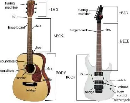 Gambar  dibawah  ini  akan  menunjukkan  perbedaan  bagian-bagian  dari  sebuah  gitar  akustik dan gitar listrik/elektrik.
