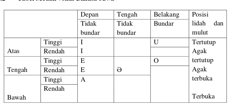 Tabel Medan vokal Bahasa Jawa 