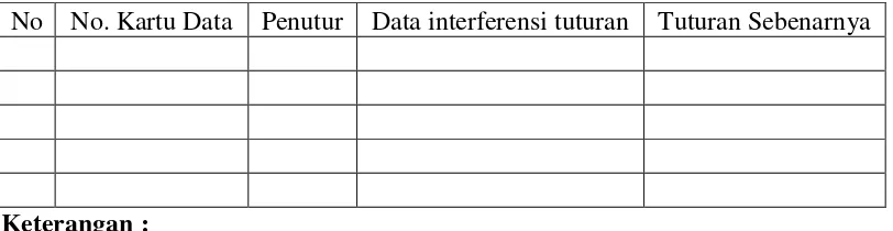 Tabel Format Rekapitulasi Kartu Data Interferensi Fonologis . 