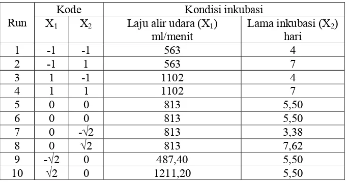 Tabel 6. Matriks rancangan faktorial dari masing-masing faktor reaksi 