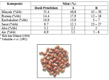 Tabel 7. Hasil analisis proksimat biji jarak 