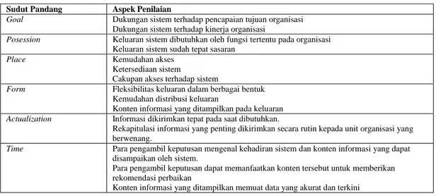 Tabel 1  Aspek Penilaian Kerangka System Utility [8] 