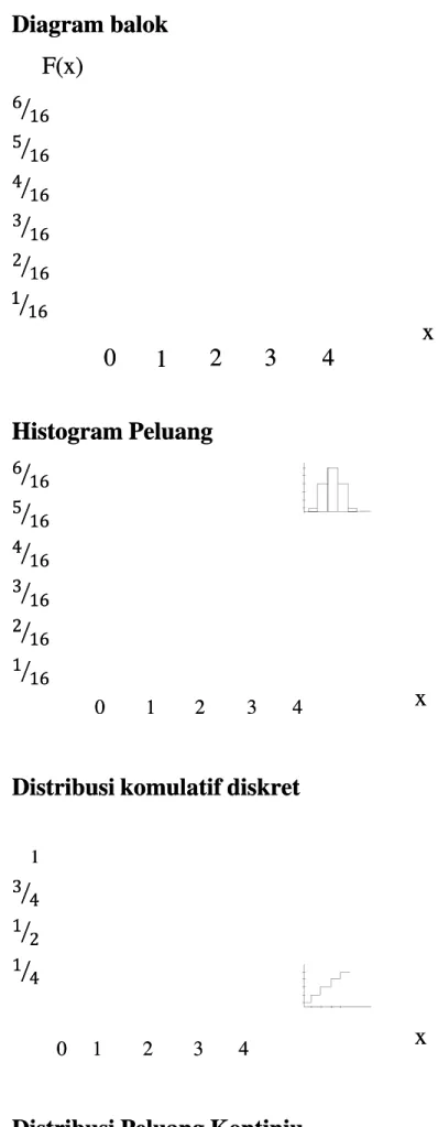Diagram balokDiagram balok F(x)F(x)  ⁄⁄  ⁄⁄  ⁄⁄  ⁄⁄  ⁄⁄ Histogram PeluangHistogram Peluang  ⁄⁄  ⁄⁄  ⁄⁄  ⁄⁄  ⁄⁄  ⁄⁄ 0 0  1 1  2 2  3 3  44