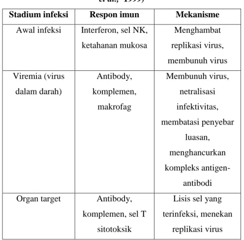 Tabel 1. Mekanisme respon imun pada infeksi virus (Nicklin  et al.,  1999) 