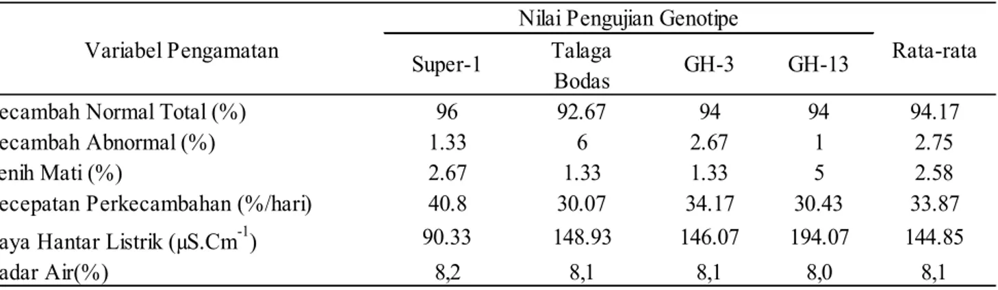 Tabel 1.  Rangkuman hasil analisis ragam pengaruh suhu dan genotipe pada viabilitas benih sorgum (Sorghum bicolor [L]