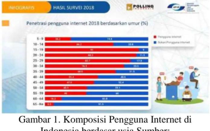 Gambar 1. Komposisi Pengguna Internet di  Indonesia berdasar usia Sumber: 