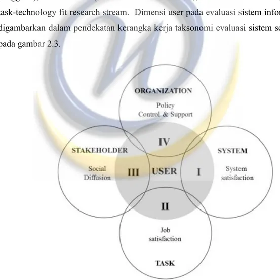 Gambar 2.3 Dimensi User Pada K onteks Evaluasi Sistem Informasi  [10]