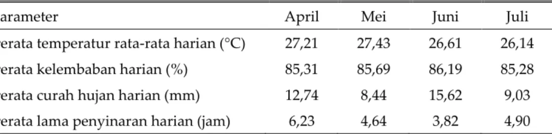 Tabel 3.  rerata iklim harian di sekitar lokasi penelitian