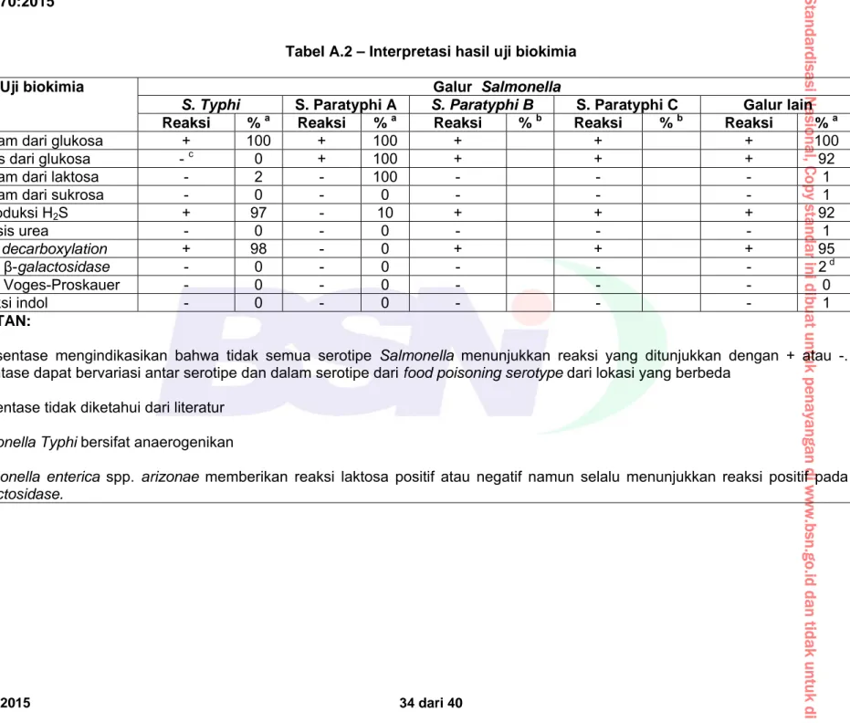 Tabel A.2 – Interpretasi hasil uji biokimia 