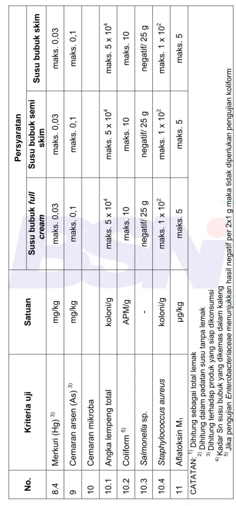 Tabel 1 (lanjutan)  No.Kriteria ujiSatuanPersyaratan  Susu bubuk full  creamSusu bubuk semi skimSusu bubuk skim 8.4 Merkuri (Hg) 3) mg/kg maks