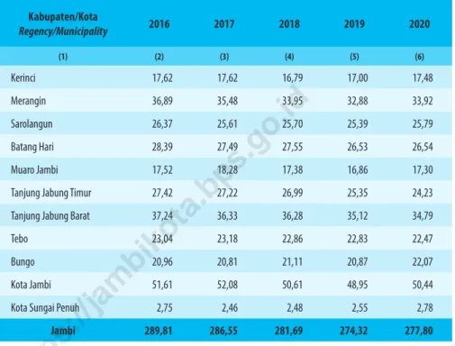 Table 13.3    Jumlah Penduduk Miskin Menurut Kabupaten/Kota di Provinsi Jambi (ribu), 2016–2020