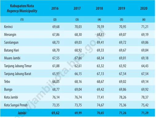 Table 13.5    Indeks Pembangunan Manusia Menurut Kabupaten/Kota di Provinsi Jambi, 2016–2020