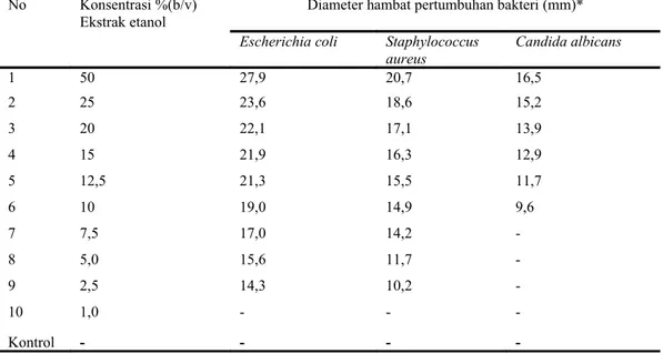 Tabel 2. Hasil pengujian Ekstrak etanol 80% terhadap bakteri Staphylococcus aureus, Escherichia  coli dan jamur Candida albicans.