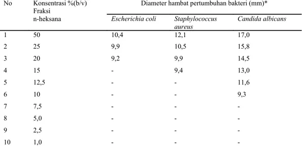 Tabel 4. Hasil pengujian Fraksi n-heksana terhadap bakteri  Staphylococcus aureus, Escherichia  coli dan jamur Candida albicans.