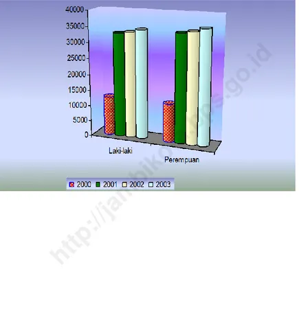 Grafik 4.1 Jumlah Peserta PT. Askes menurut jenis  kelamin  di Kota Jambi 2003 
