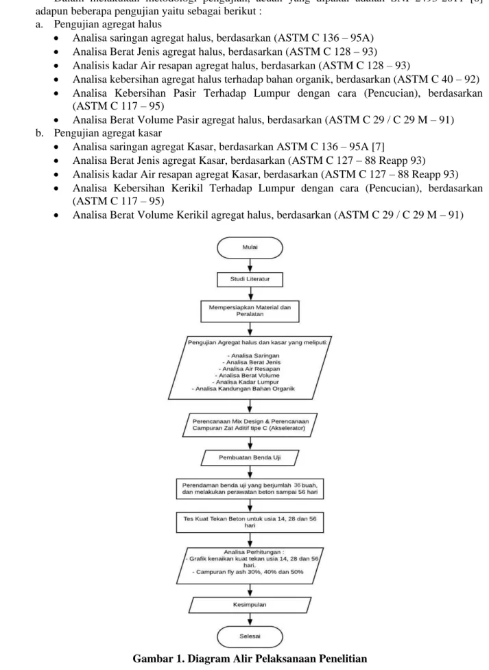 Gambar 1. Diagram Alir Pelaksanaan Penelitian 