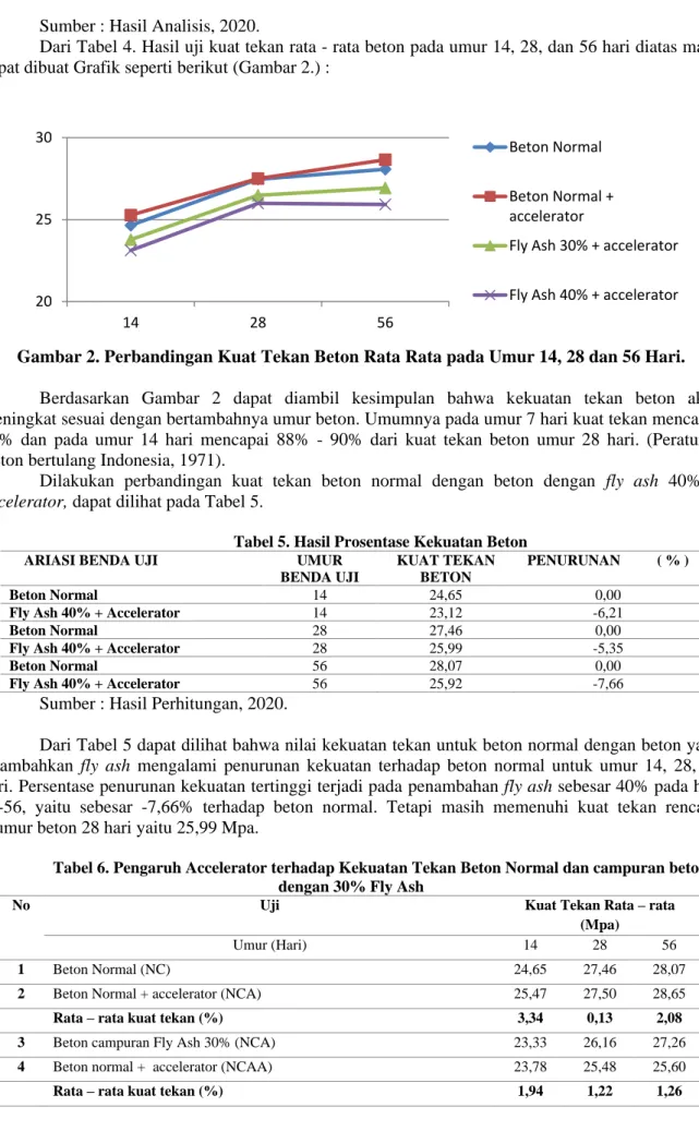 Gambar 2. Perbandingan Kuat Tekan Beton Rata Rata pada Umur 14, 28 dan 56 Hari. 