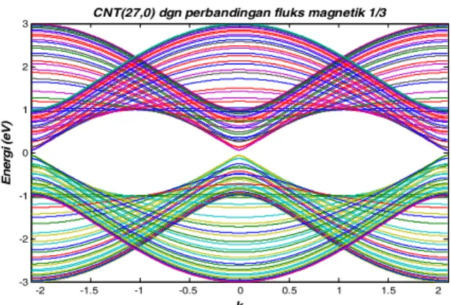 Gambar 3b. Hubungan Energi Dispersi dengan k pada perbandingan fluks magnetik 1/3 