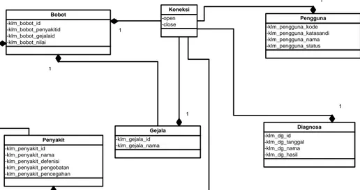 Gambar III.4. Class Diagram Sistem 