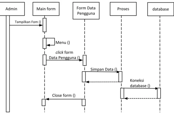 Gambar III.8. Sequence Diagram Data admin 