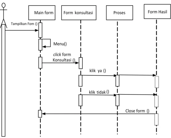 Gambar III.11. Sequence Diagram Data konsultasi 