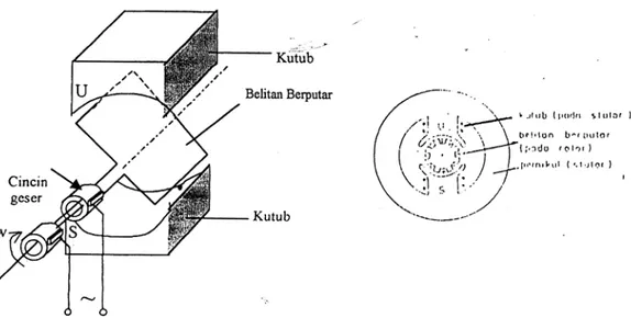 Gambar 2.2. Gambar Konstruksi Generator Kutub Luar Add :  2. Generator kutub dalam