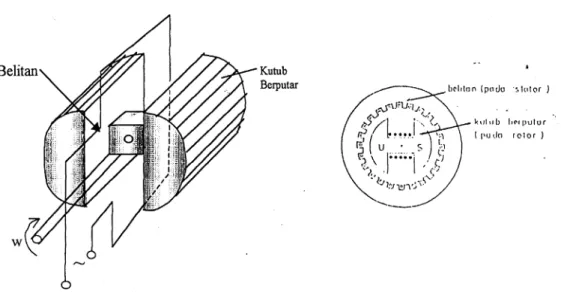 Gambar 2.3. Gambar konstruksi generator kutub dalam c. Susunan/Konstruksi