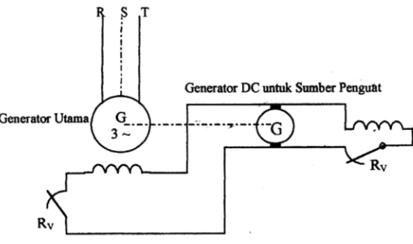 Gambar 2.5. Generator dengan penguat generator shunt