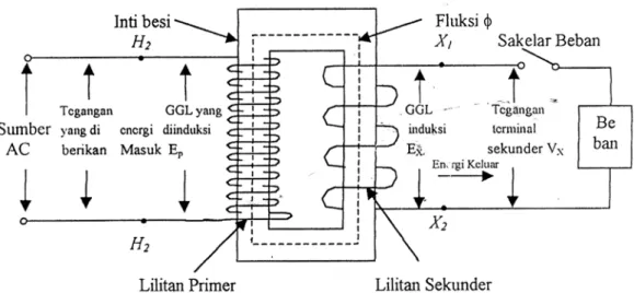Gambar 2.6 Skema Prinsip Transformator dengan Kumparan-Kumparan           Primer dan Sekunder