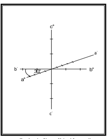 Gambar 1. Sistem Kristal Isometrik 