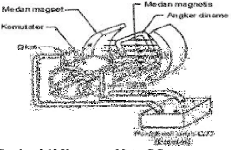 Gambar 2.13 Komponen Motor DC  Kelebihan Motor DC 