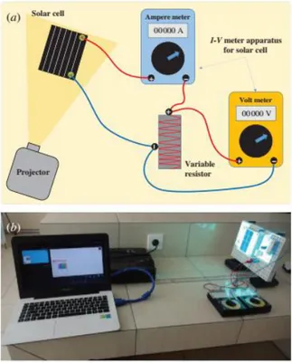 Gambar 2. (a) skema pengukuran I-V meter, dan (b) pengukuran  karakteristik I-V sel surya diuji dengan proyektor LCD sebagai sumber 