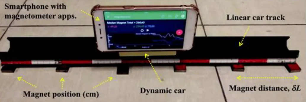 Gambar  1.  Skema  analisis  gerak  kecepatan  konstan  menggunakan  magnetometer smartphone