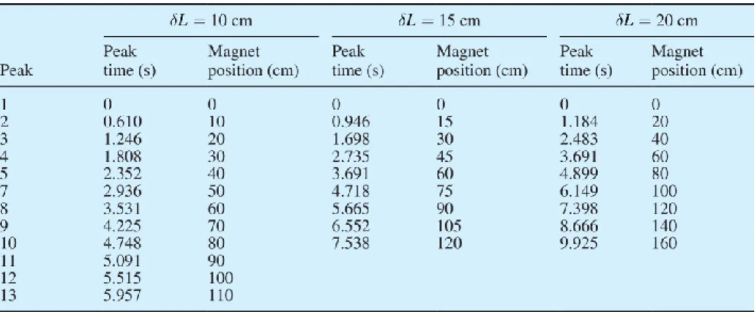 Tabel 1. Sifat medan magnet untuk posisi jarak magnet (δL) Di 10 cm,  15 cm, dan 20 cm
