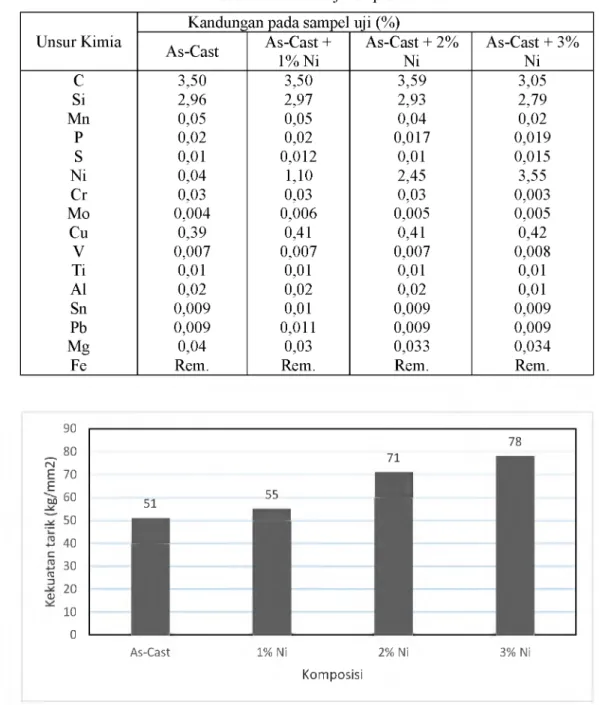 Tabel 3. Data hasil uji komposisi kimia