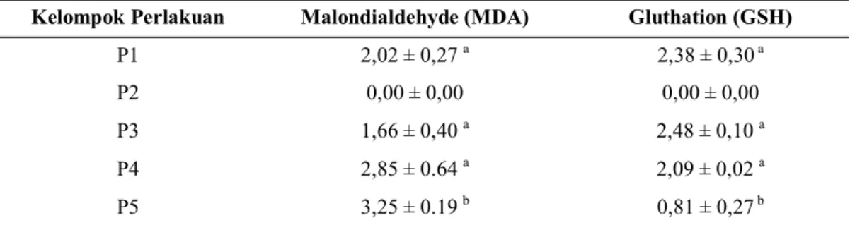 Tabel  4.  Rata-rata  kadar  MDA  dan  GSH  hewan  model  fibrosis  hati  (Average  levels  of  MDA  and  GSH  in   animal models of liver fibrosis) 
