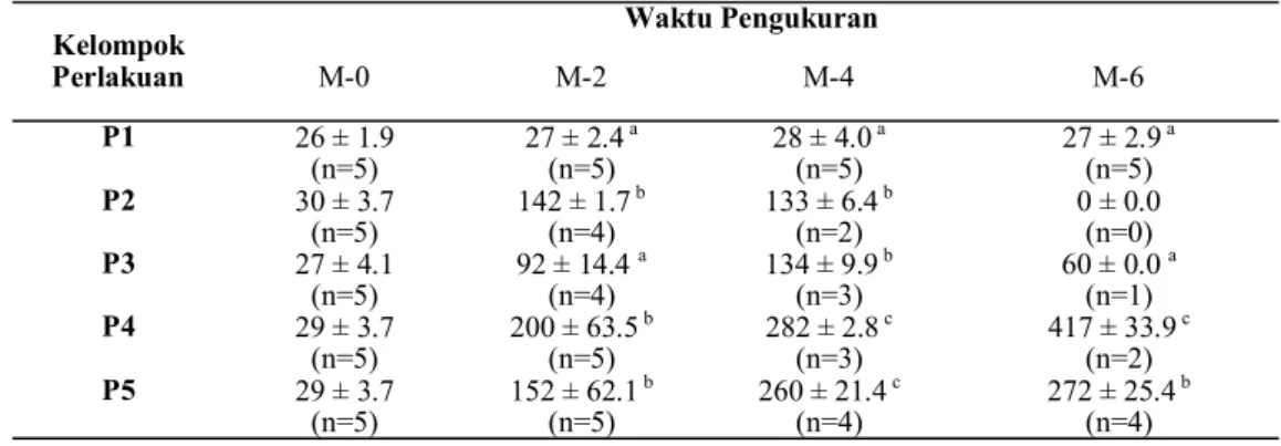 Tabel  1.  Rata-rata  nilai  ALT  (U/L)  selama  enam  minggu  perlakuan  (Average  values  of  ALT  (U/L)  for  six  weeks of treatment)  Kelompok  Perlakuan  Waktu Pengukuran M-0 M-2 M-4  M-6  P1  26 ± 1.9  (n=5)  27 ± 2.4  a(n=5)  28 ± 4.0  a(n=5)  27 ±