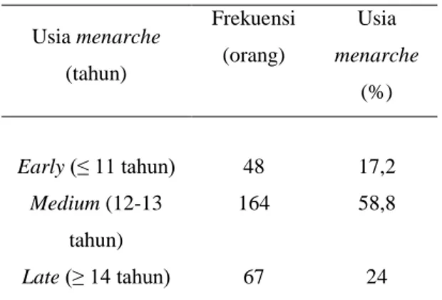 Tabel  4.  Distribusi  Kejadian  Dismenorea  Primer  pada  Mahasiswi  Program  Studi  Pendidikan  Dokter  FK  Universitas  Udayana  Angkatan  2012,  2013,  2014 pada Tahun 2015 (n=279) 