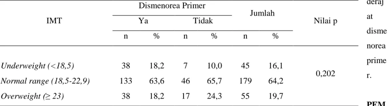 Tabel  6.  Hasil  Tabulasi  Silang  antara  IMT  dengan  Dismenorea  Primer  pada  Mahasiswi  Program  Studi  Pendidikan  Dokter  FK  Universitas  Udayana  Angkatan  2012,  2013,  2014  pada  Tahun  2015  (n=279)