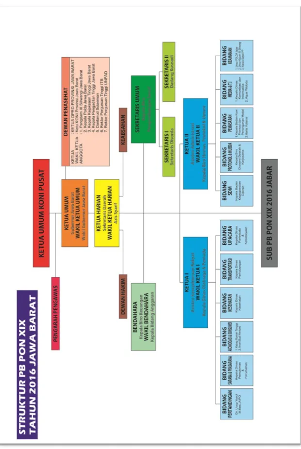 Gambar 2.1 Struktur PB PON XIX-2016 Provinsi Jawa Barat 