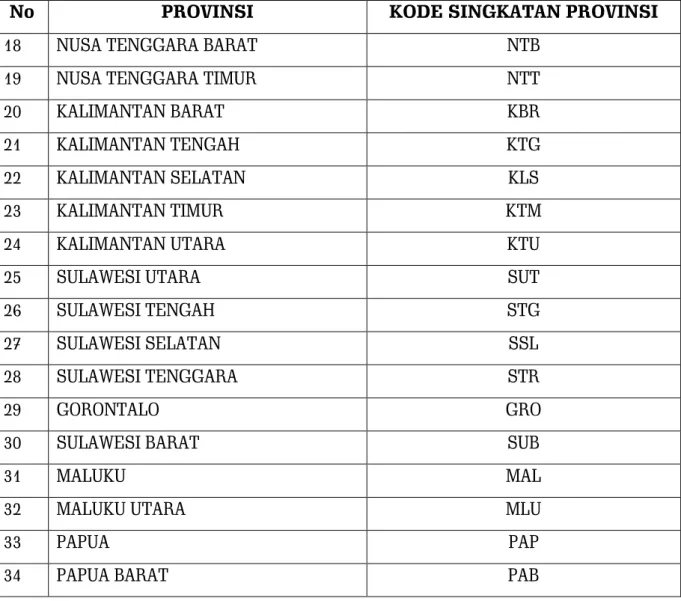 Tabel  3.3  Kode  dan  Kategori  Akreditasi  Peserta  PON  XIX  Tahun  2016  Provinsi Jawa Barat 