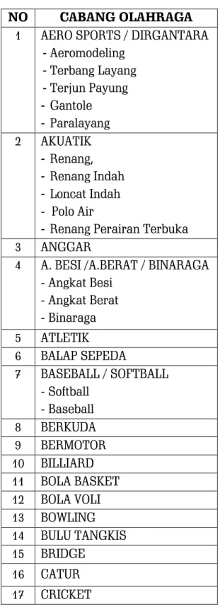 Tabel 4.1   Cabang Olahraga yang Dipertandingkan PON XIX Tahun 2016 Provinsi Jawa  Barat 