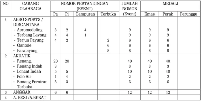 Tabel  4.2  Rekapitulasi  Jumlah  Nomor  Pertandingan  dan  Jumlah  Medali  yang Dipertandingkan pada PON XIX Tahun 2016 Provinsi Jawa Barat