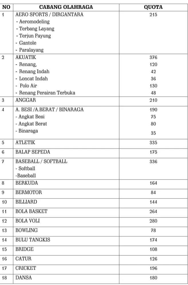 Tabel  4.3  Quota  Atlet  Cabang  Olahraga  PON  XIX  Tahun  2016  Provinsi  Jawa Barat 
